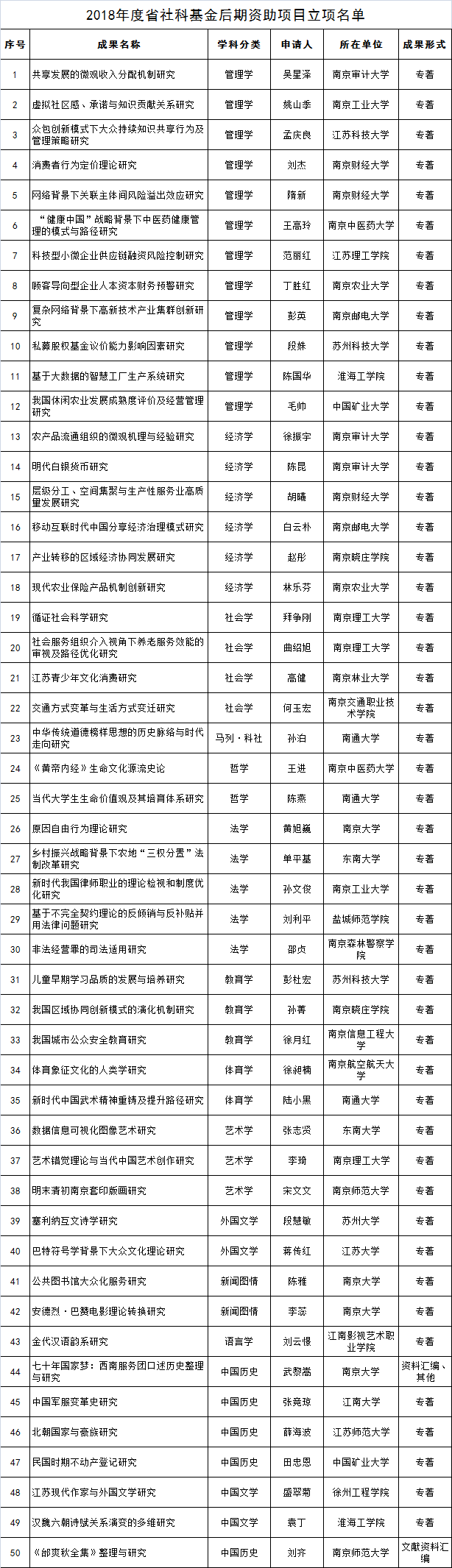 2018年省社科基金后期资助项目立项名单公布